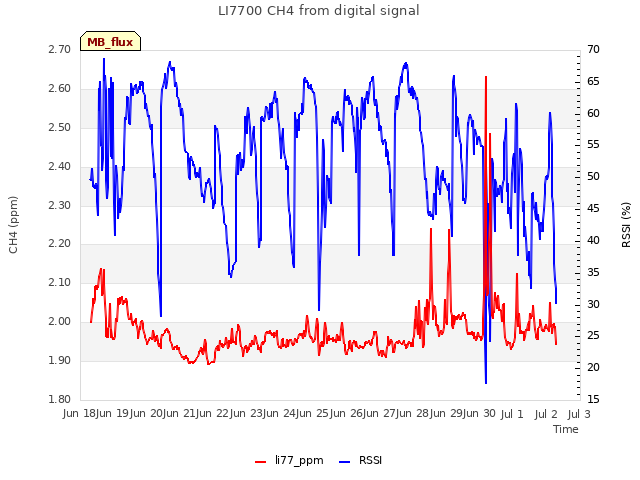 plot of LI7700 CH4 from digital signal