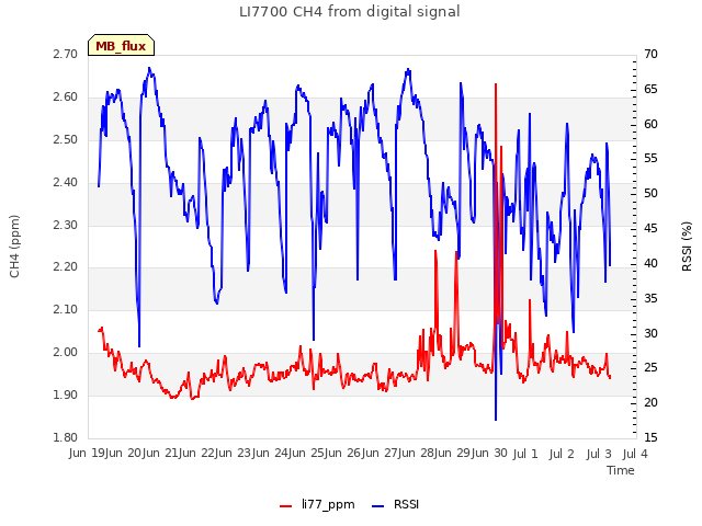 plot of LI7700 CH4 from digital signal