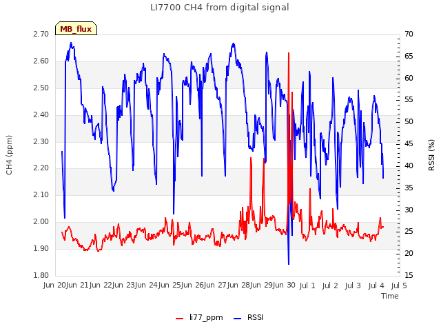 plot of LI7700 CH4 from digital signal