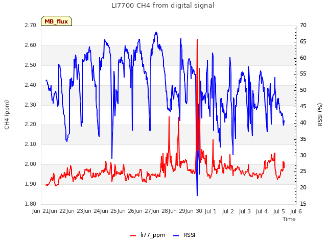 plot of LI7700 CH4 from digital signal