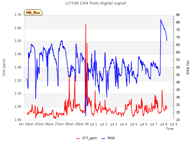 plot of LI7700 CH4 from digital signal