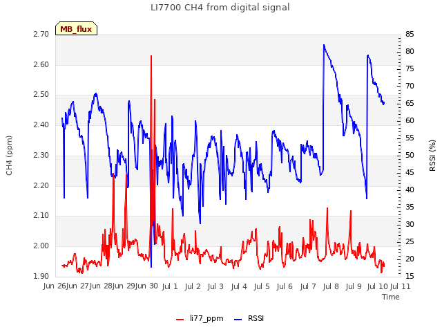 plot of LI7700 CH4 from digital signal