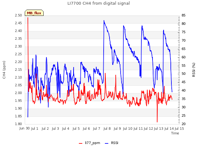 plot of LI7700 CH4 from digital signal