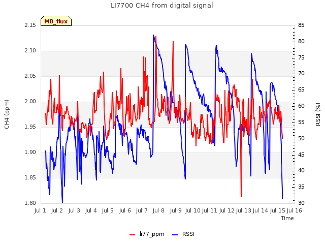 plot of LI7700 CH4 from digital signal