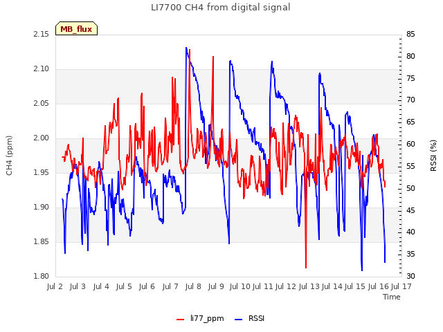 plot of LI7700 CH4 from digital signal