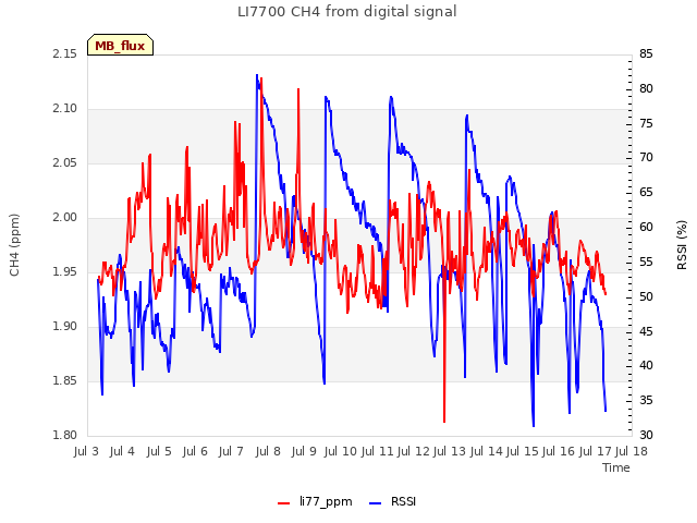 plot of LI7700 CH4 from digital signal