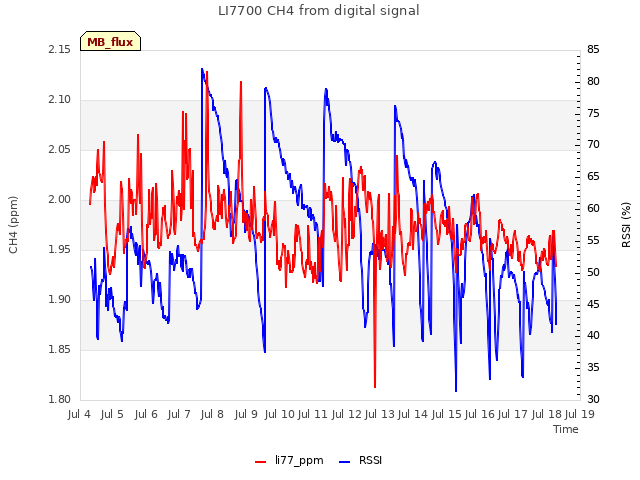 plot of LI7700 CH4 from digital signal