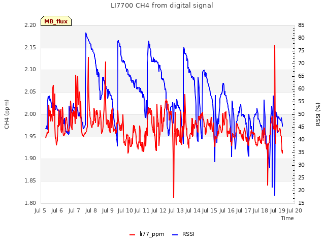 plot of LI7700 CH4 from digital signal