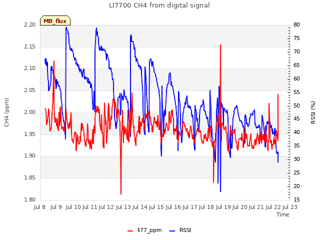 plot of LI7700 CH4 from digital signal