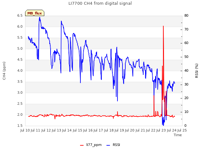 plot of LI7700 CH4 from digital signal