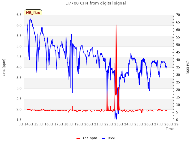 plot of LI7700 CH4 from digital signal