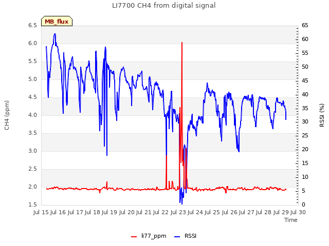 plot of LI7700 CH4 from digital signal