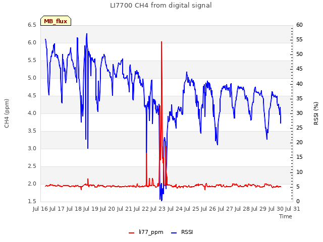 plot of LI7700 CH4 from digital signal