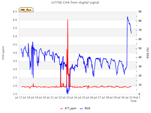 plot of LI7700 CH4 from digital signal