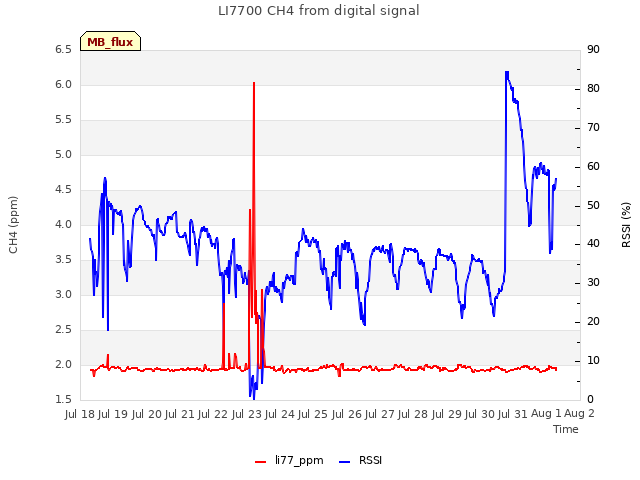 plot of LI7700 CH4 from digital signal