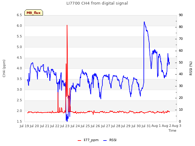 plot of LI7700 CH4 from digital signal