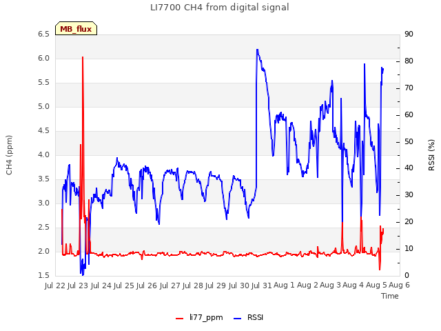 plot of LI7700 CH4 from digital signal