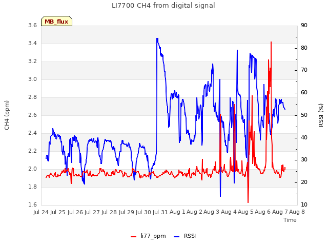 plot of LI7700 CH4 from digital signal