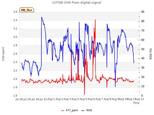 plot of LI7700 CH4 from digital signal