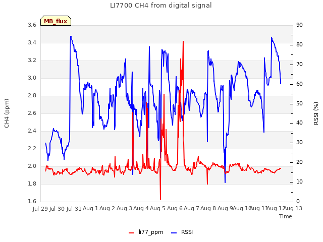 plot of LI7700 CH4 from digital signal