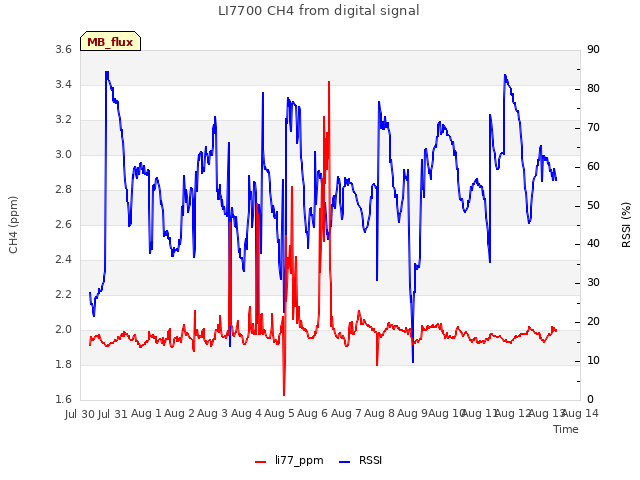 plot of LI7700 CH4 from digital signal