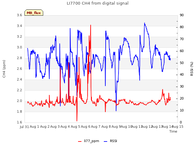 plot of LI7700 CH4 from digital signal