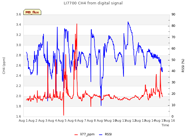 plot of LI7700 CH4 from digital signal