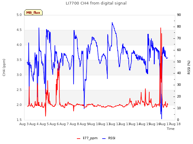 plot of LI7700 CH4 from digital signal