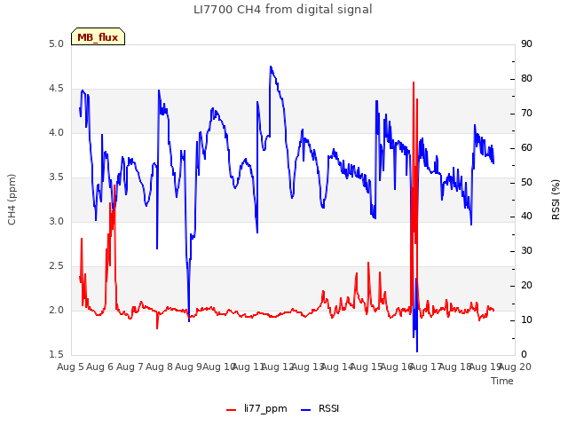 plot of LI7700 CH4 from digital signal