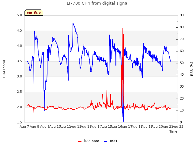 plot of LI7700 CH4 from digital signal