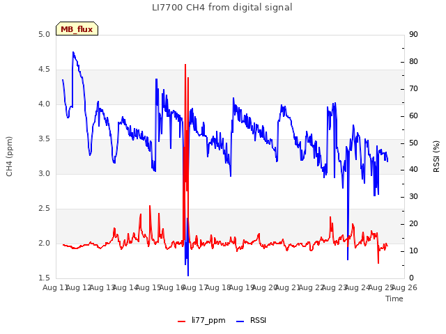 plot of LI7700 CH4 from digital signal