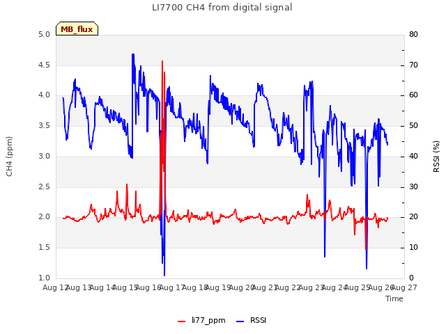 plot of LI7700 CH4 from digital signal