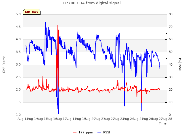 plot of LI7700 CH4 from digital signal