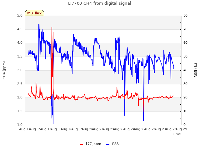 plot of LI7700 CH4 from digital signal