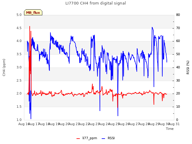 plot of LI7700 CH4 from digital signal