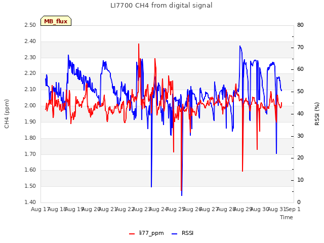 plot of LI7700 CH4 from digital signal