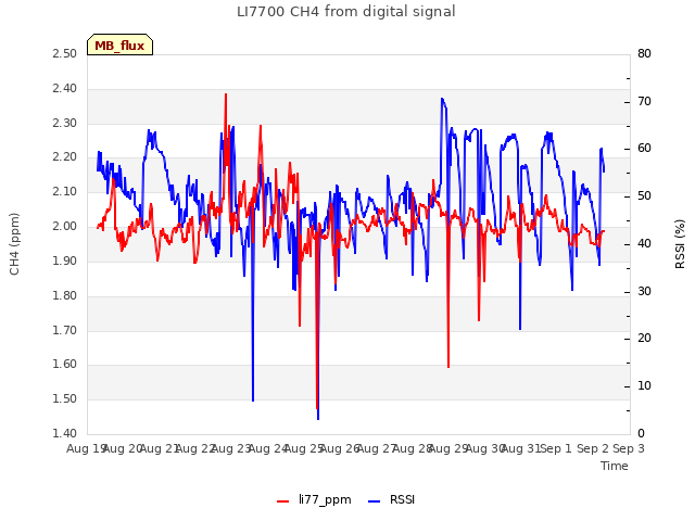 plot of LI7700 CH4 from digital signal