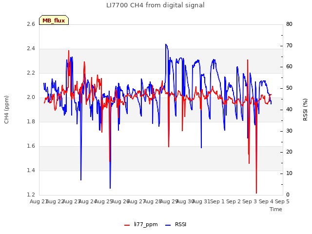 plot of LI7700 CH4 from digital signal