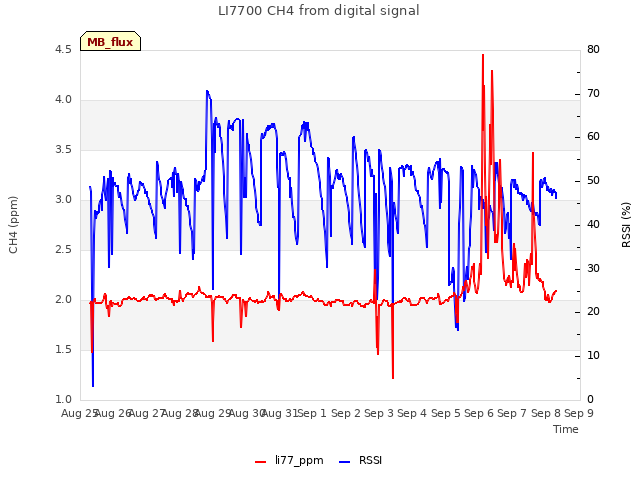 plot of LI7700 CH4 from digital signal