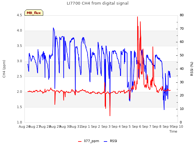 plot of LI7700 CH4 from digital signal