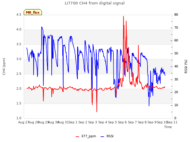 plot of LI7700 CH4 from digital signal