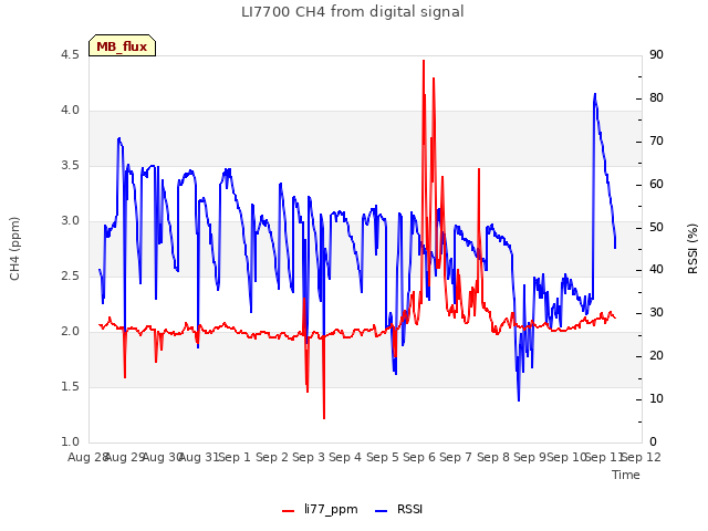 plot of LI7700 CH4 from digital signal