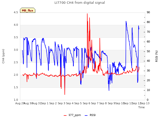 plot of LI7700 CH4 from digital signal