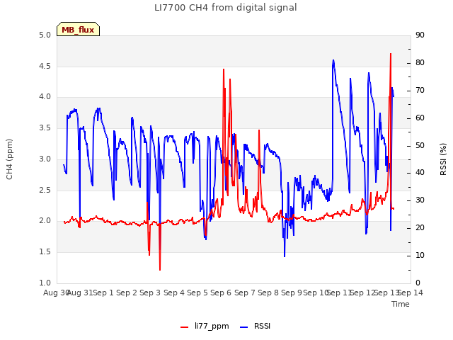 plot of LI7700 CH4 from digital signal