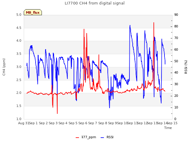 plot of LI7700 CH4 from digital signal