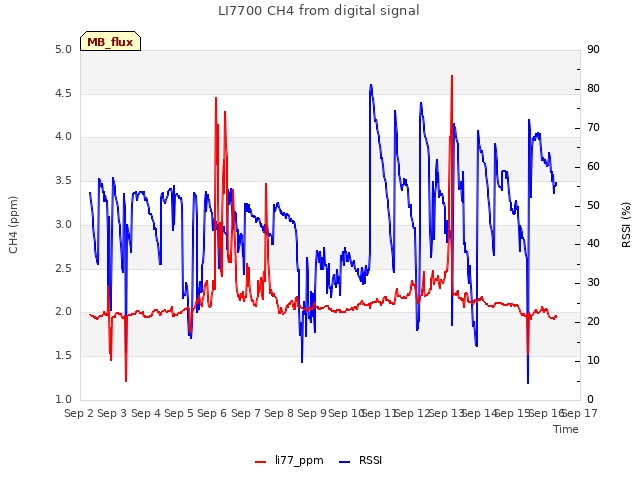 plot of LI7700 CH4 from digital signal