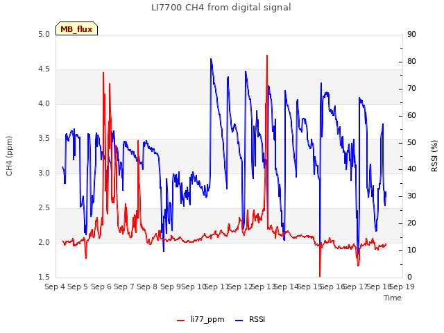 plot of LI7700 CH4 from digital signal