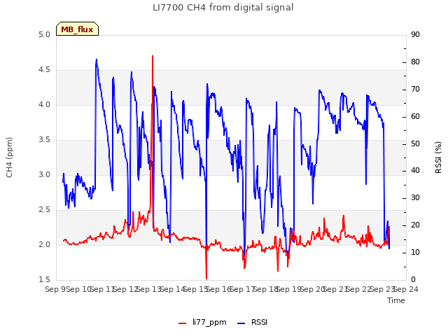 plot of LI7700 CH4 from digital signal