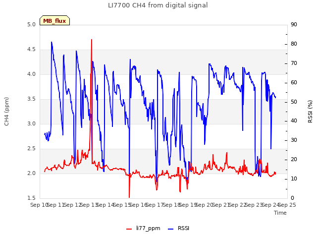 plot of LI7700 CH4 from digital signal