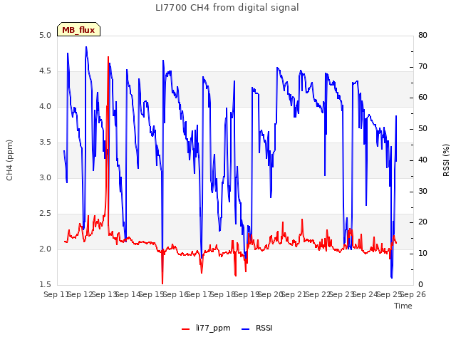 plot of LI7700 CH4 from digital signal